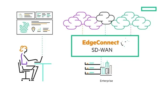 Diagrama EdgeConnect SD-WAN