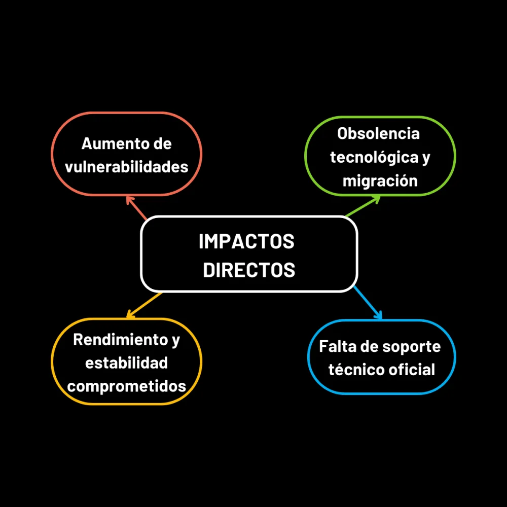 Impactos directos